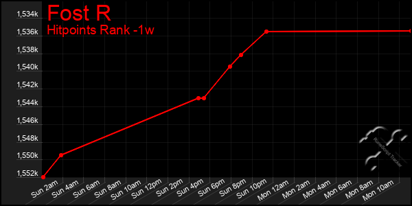 Last 7 Days Graph of Fost R