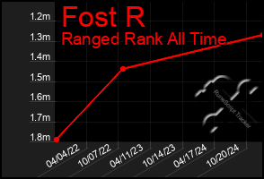 Total Graph of Fost R