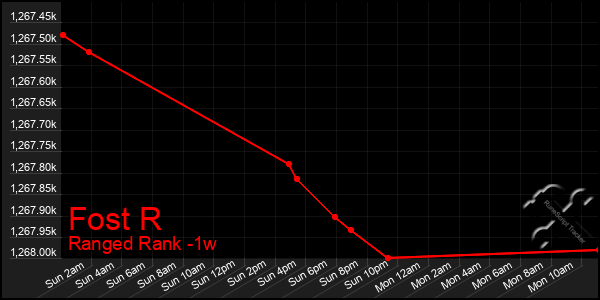 Last 7 Days Graph of Fost R