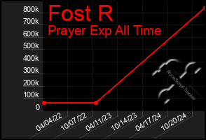 Total Graph of Fost R