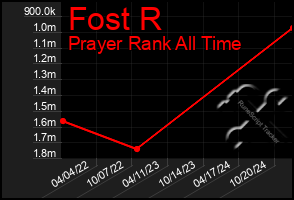 Total Graph of Fost R