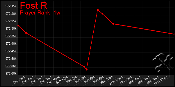 Last 7 Days Graph of Fost R