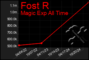 Total Graph of Fost R