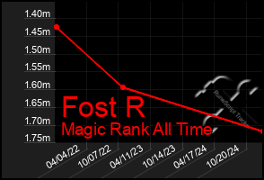 Total Graph of Fost R