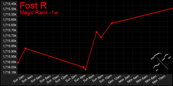 Last 7 Days Graph of Fost R