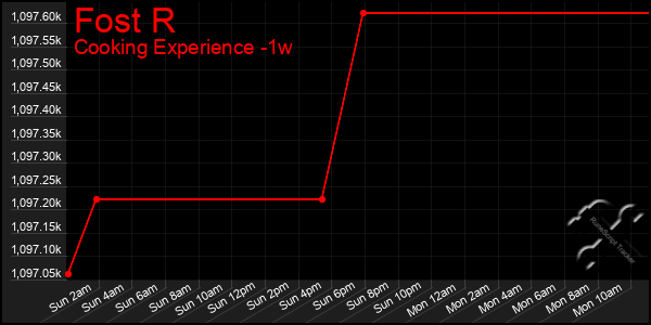 Last 7 Days Graph of Fost R