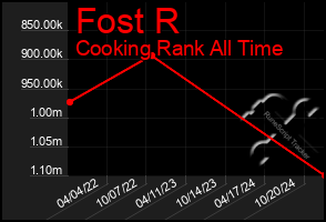 Total Graph of Fost R