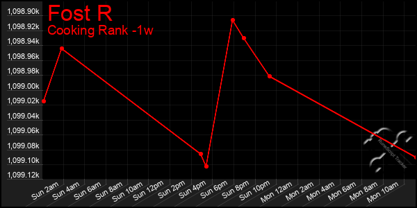 Last 7 Days Graph of Fost R