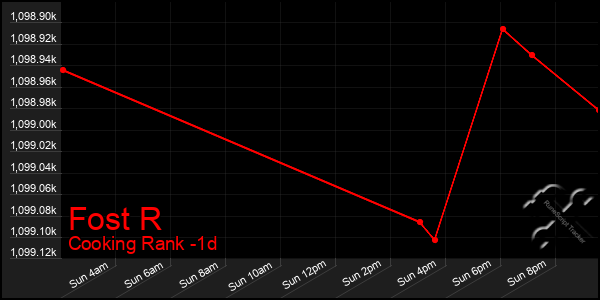 Last 24 Hours Graph of Fost R