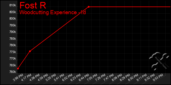 Last 24 Hours Graph of Fost R