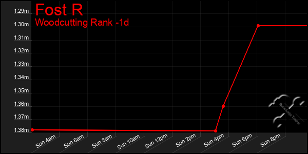 Last 24 Hours Graph of Fost R