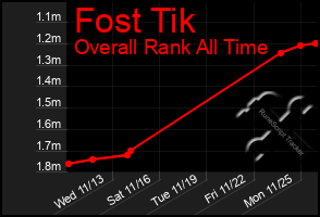 Total Graph of Fost Tik