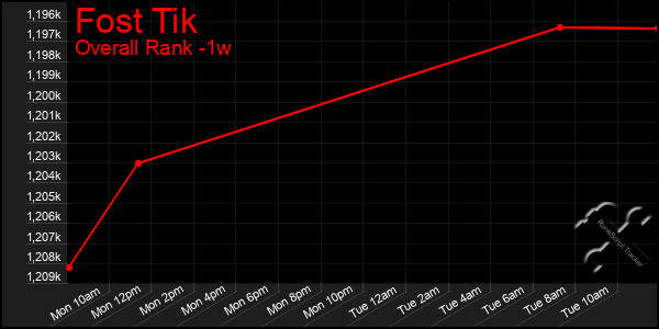 1 Week Graph of Fost Tik