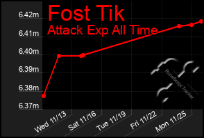 Total Graph of Fost Tik