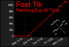 Total Graph of Fost Tik