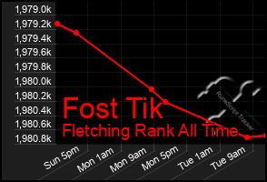 Total Graph of Fost Tik