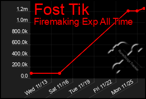 Total Graph of Fost Tik