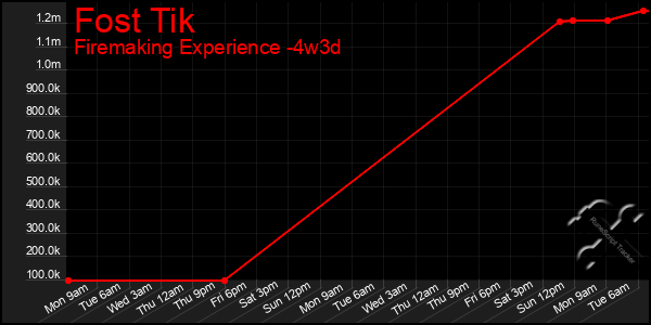 Last 31 Days Graph of Fost Tik