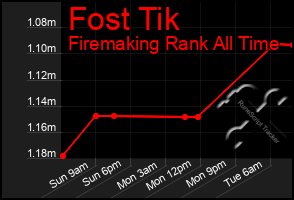 Total Graph of Fost Tik