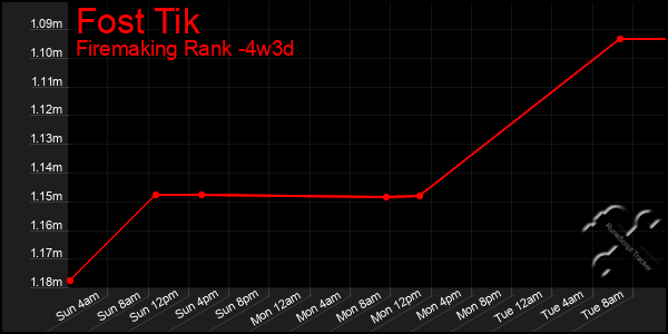 Last 31 Days Graph of Fost Tik