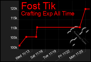 Total Graph of Fost Tik