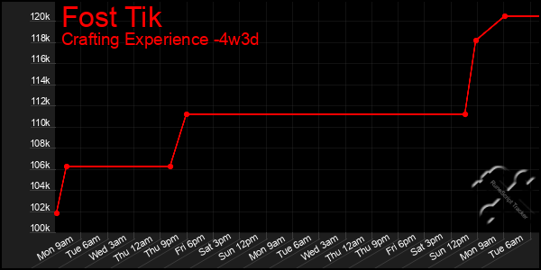 Last 31 Days Graph of Fost Tik