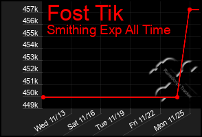 Total Graph of Fost Tik