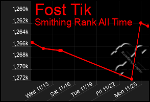 Total Graph of Fost Tik