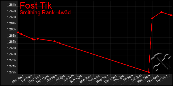 Last 31 Days Graph of Fost Tik