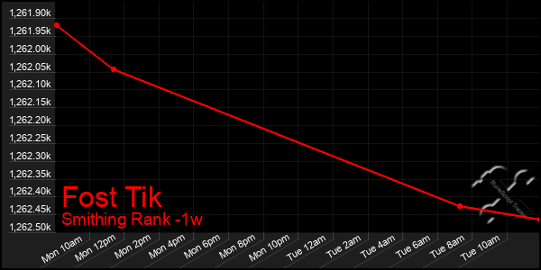 Last 7 Days Graph of Fost Tik