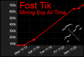 Total Graph of Fost Tik