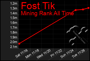 Total Graph of Fost Tik