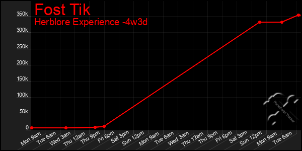 Last 31 Days Graph of Fost Tik