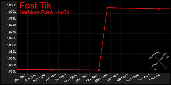 Last 31 Days Graph of Fost Tik