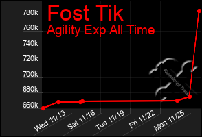 Total Graph of Fost Tik