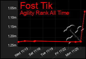 Total Graph of Fost Tik