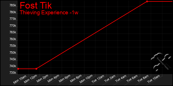 Last 7 Days Graph of Fost Tik