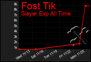 Total Graph of Fost Tik