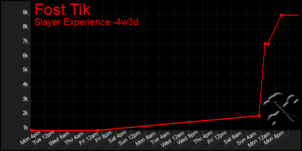 Last 31 Days Graph of Fost Tik