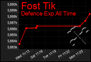 Total Graph of Fost Tik