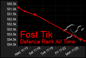 Total Graph of Fost Tik