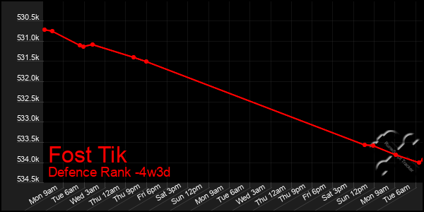 Last 31 Days Graph of Fost Tik