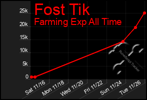 Total Graph of Fost Tik