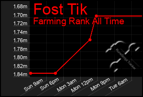 Total Graph of Fost Tik