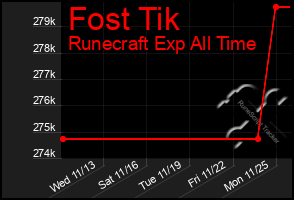 Total Graph of Fost Tik