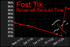 Total Graph of Fost Tik