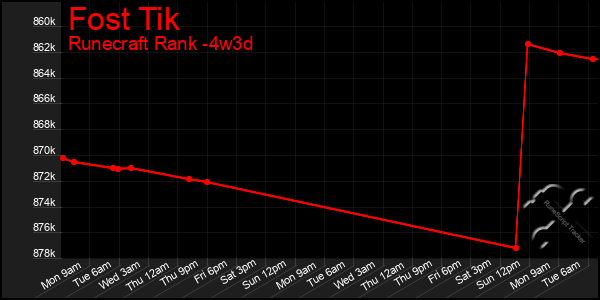 Last 31 Days Graph of Fost Tik