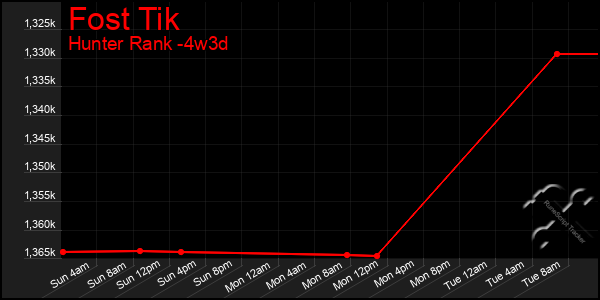 Last 31 Days Graph of Fost Tik