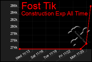 Total Graph of Fost Tik