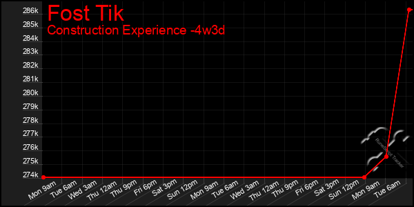 Last 31 Days Graph of Fost Tik